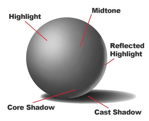 How to create the illusion of form