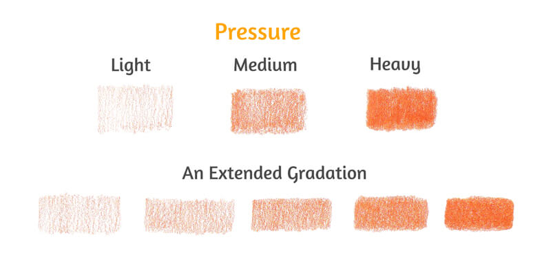 Pressure placed on pencil colored pencils