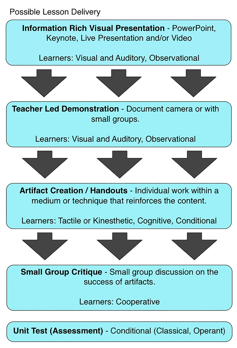 Art Lesson Delivery for Multiple Learners