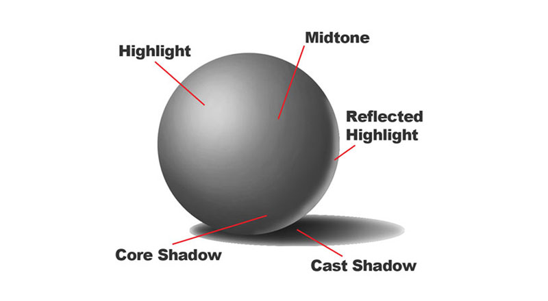 Locations of value on a sphere