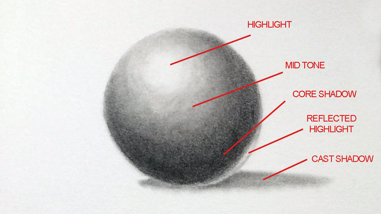 Locations of Shading