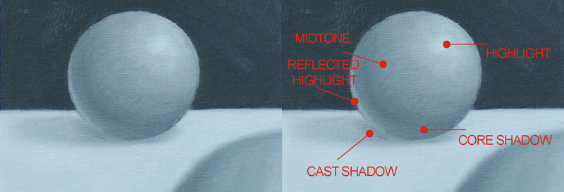 Locations of values creating the illusion of form. 